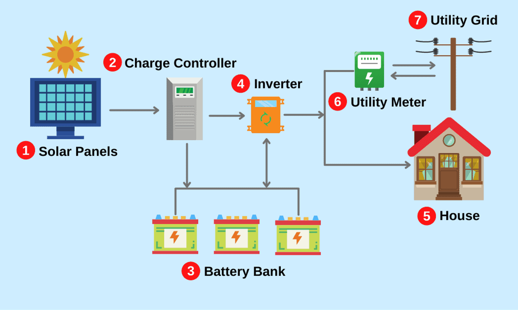 Solar Pv Systems